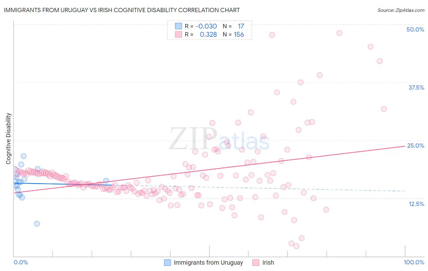 Immigrants from Uruguay vs Irish Cognitive Disability