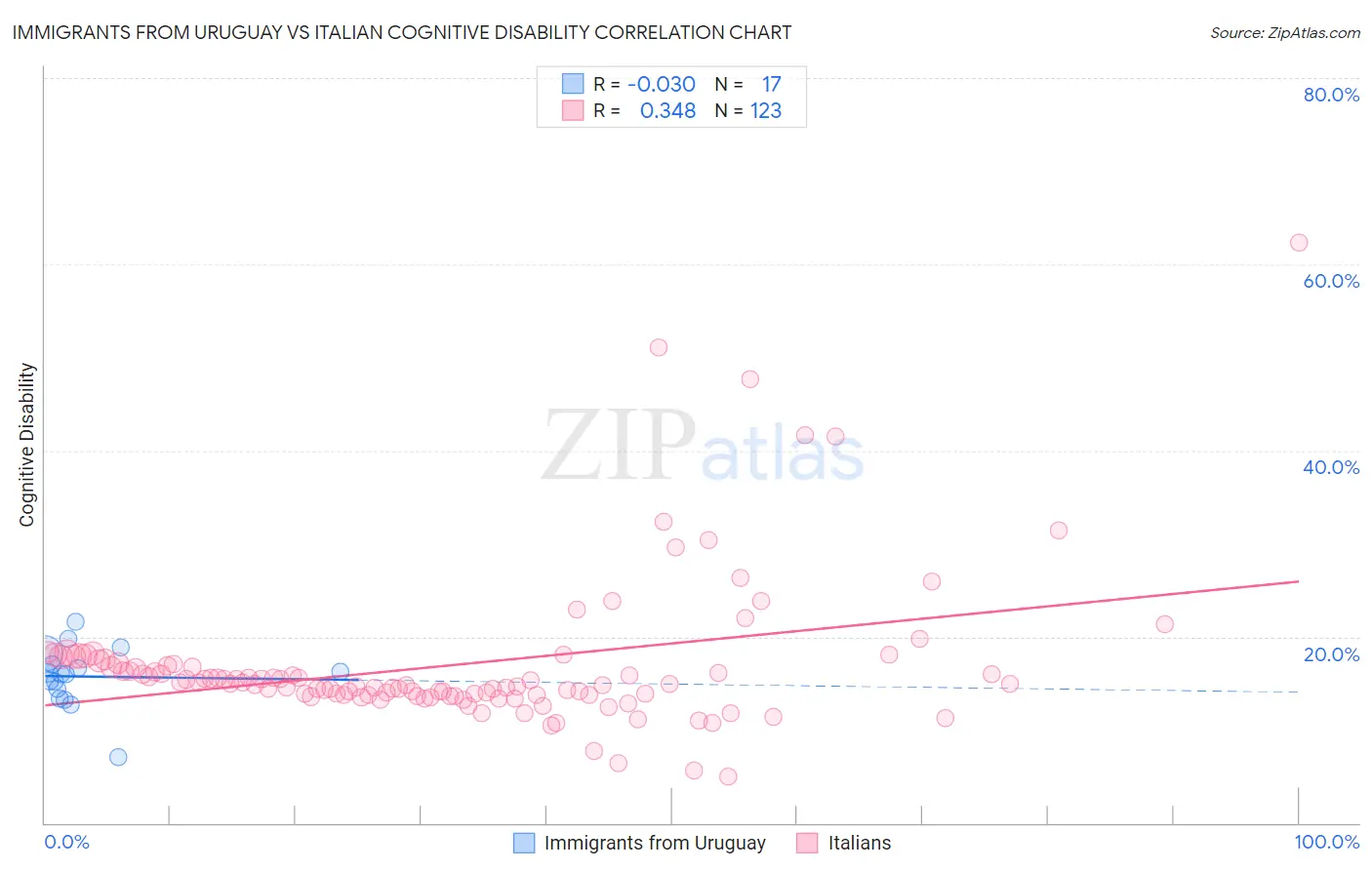 Immigrants from Uruguay vs Italian Cognitive Disability