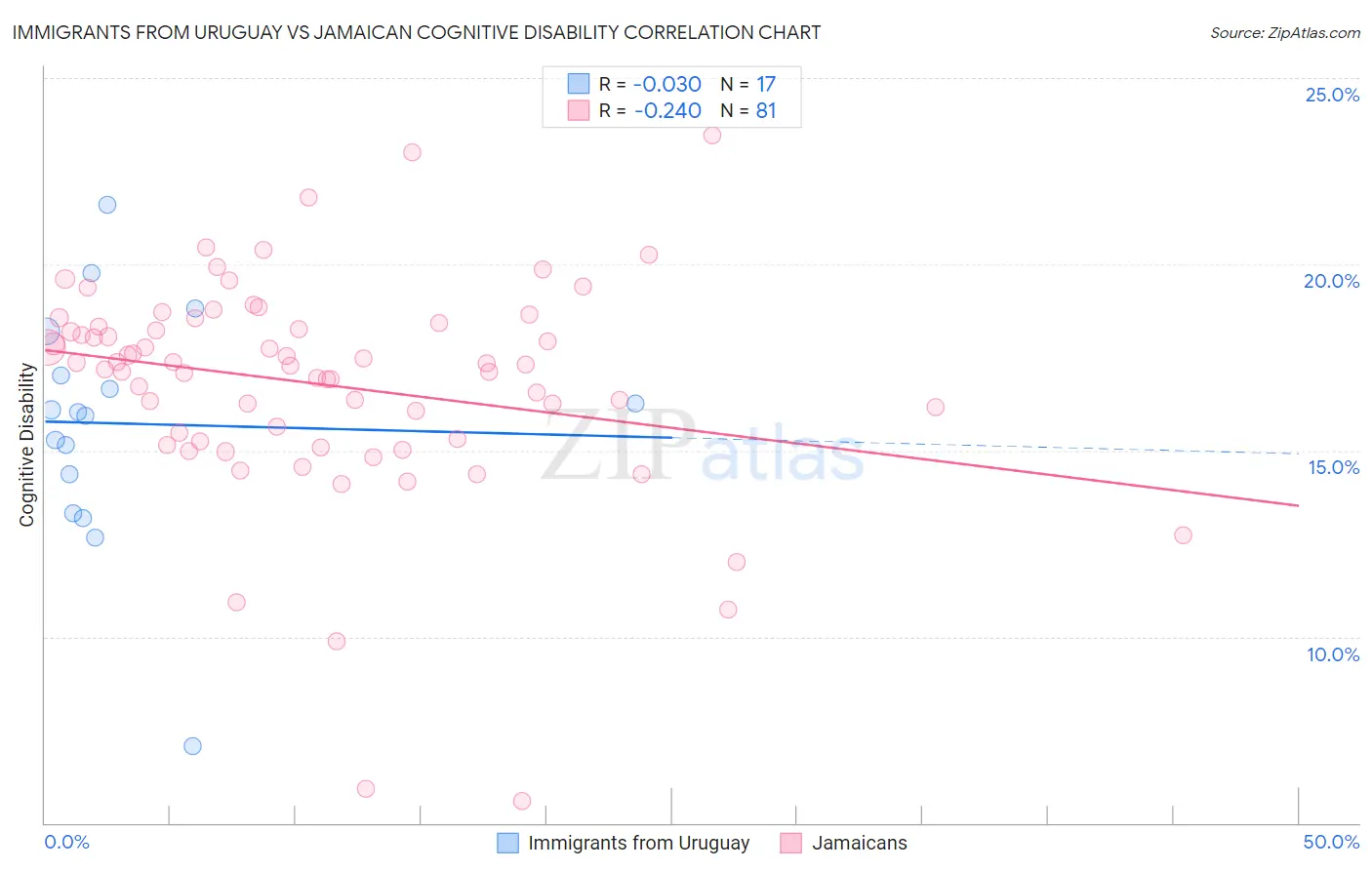 Immigrants from Uruguay vs Jamaican Cognitive Disability