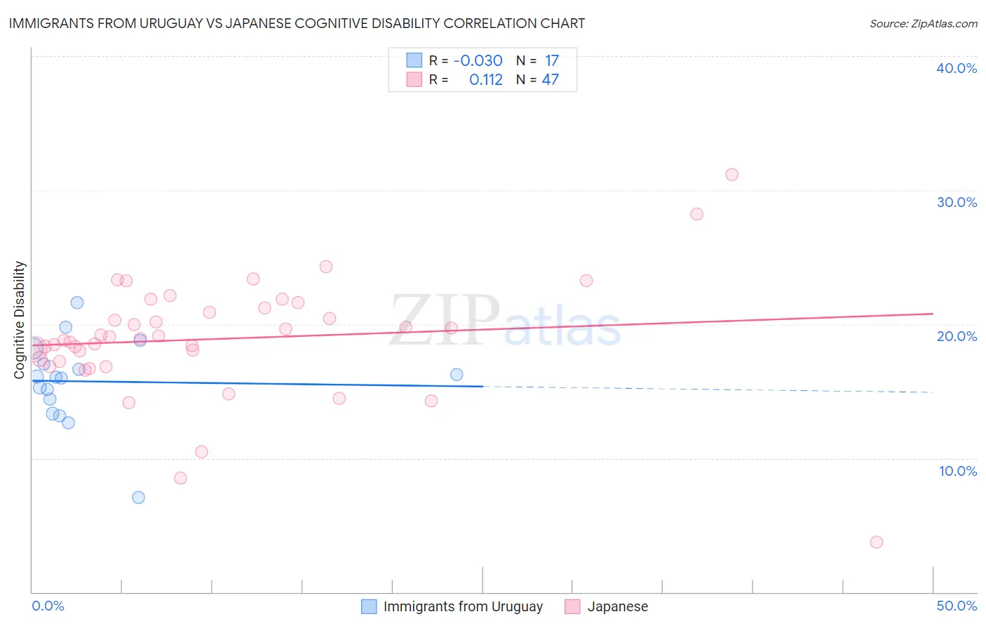 Immigrants from Uruguay vs Japanese Cognitive Disability