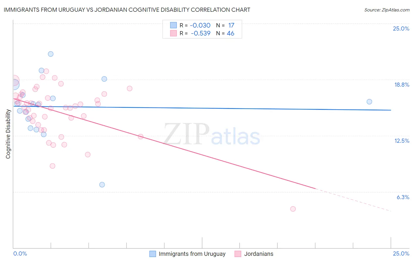 Immigrants from Uruguay vs Jordanian Cognitive Disability