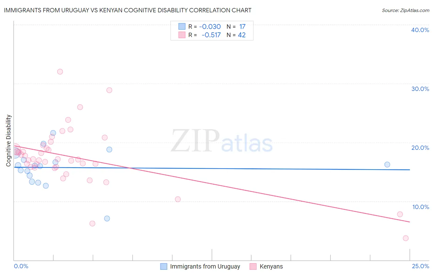 Immigrants from Uruguay vs Kenyan Cognitive Disability
