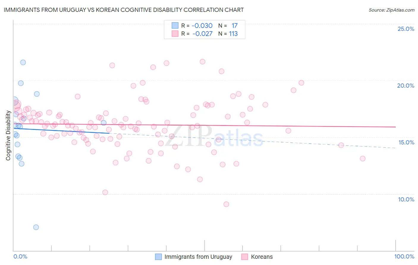 Immigrants from Uruguay vs Korean Cognitive Disability