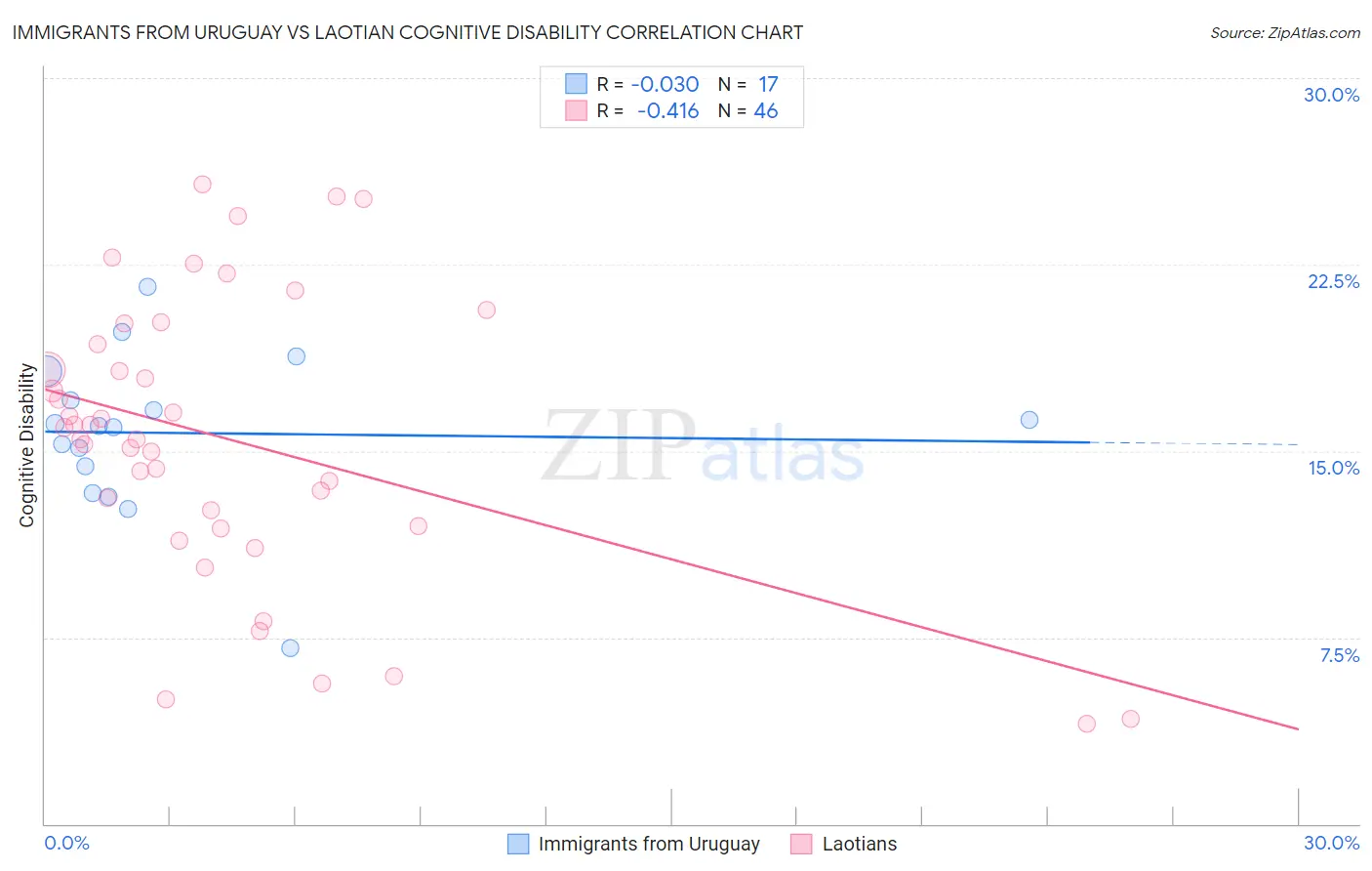 Immigrants from Uruguay vs Laotian Cognitive Disability