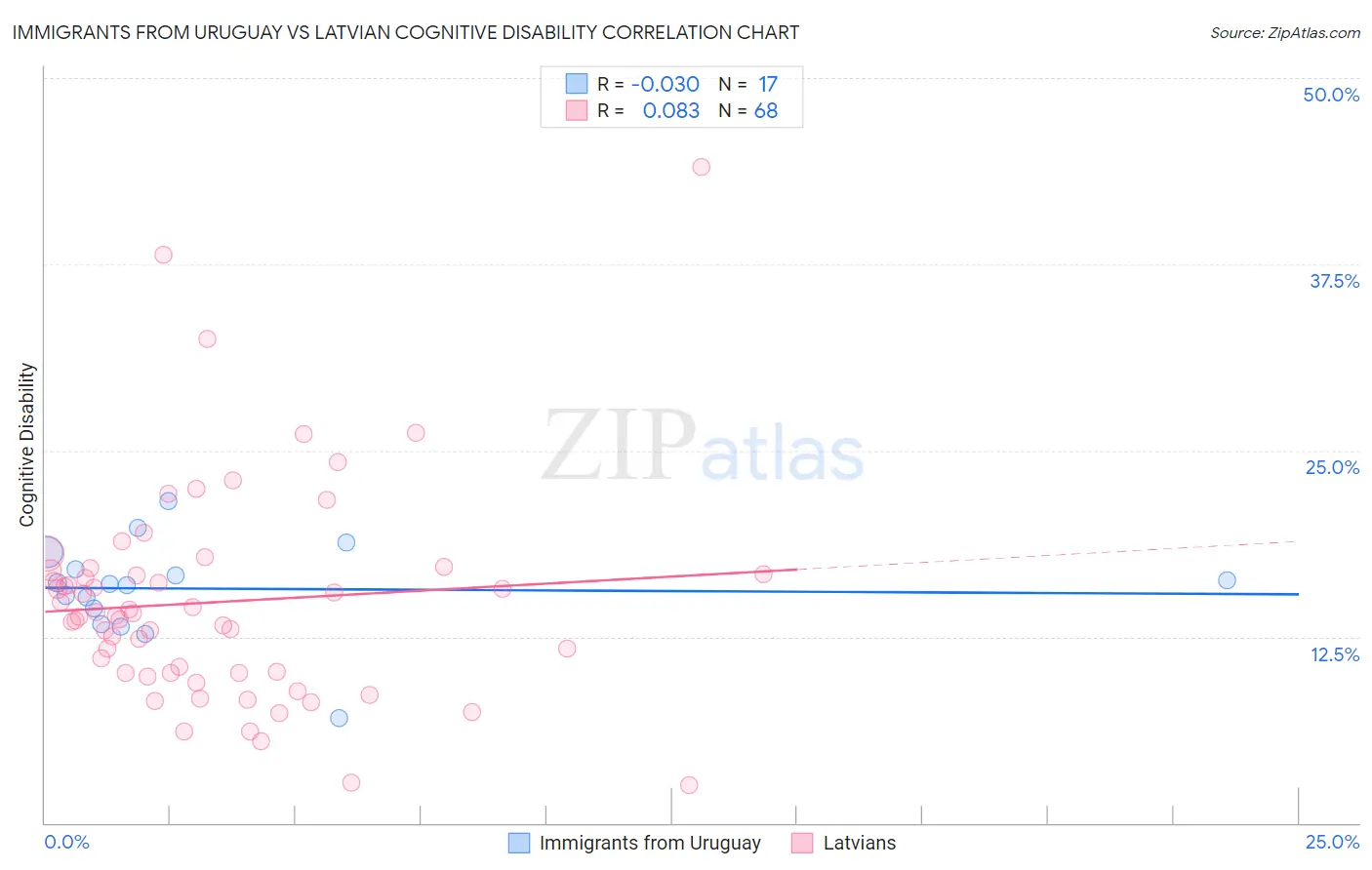Immigrants from Uruguay vs Latvian Cognitive Disability