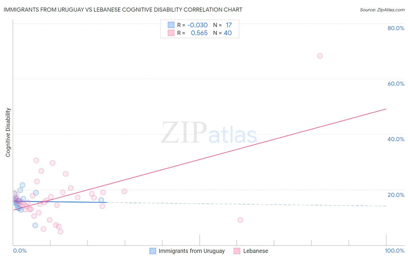 Immigrants from Uruguay vs Lebanese Cognitive Disability