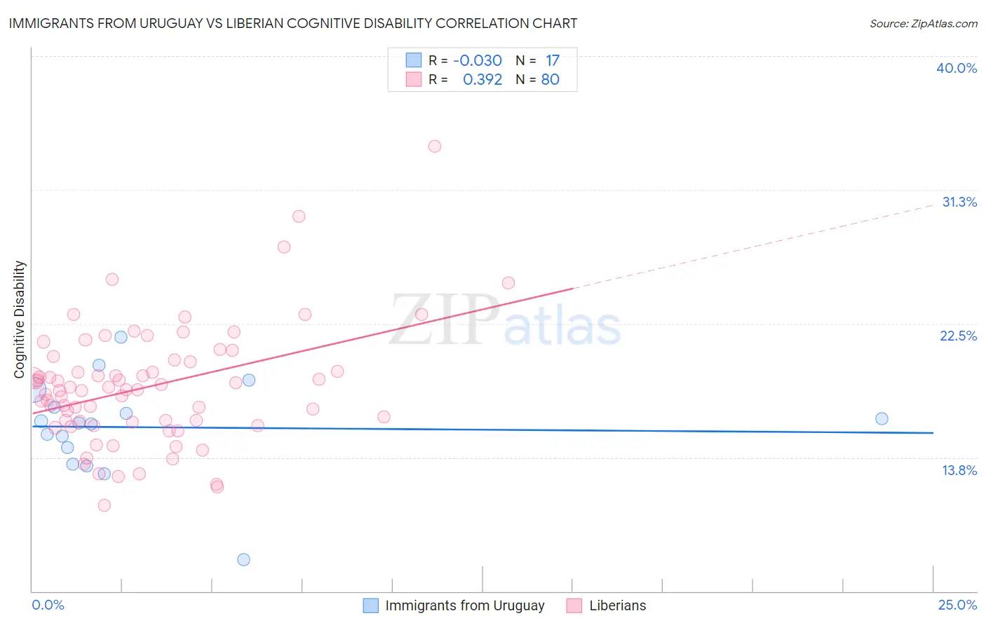 Immigrants from Uruguay vs Liberian Cognitive Disability