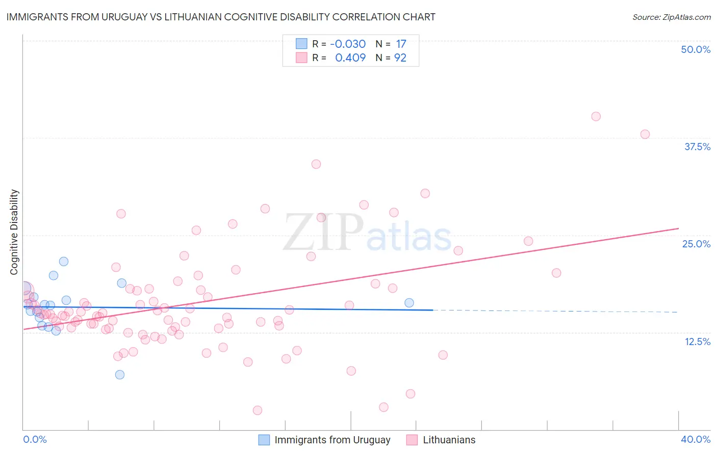 Immigrants from Uruguay vs Lithuanian Cognitive Disability
