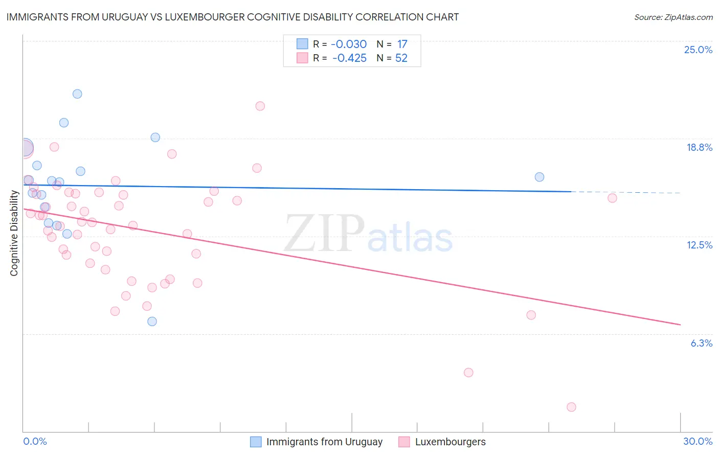 Immigrants from Uruguay vs Luxembourger Cognitive Disability