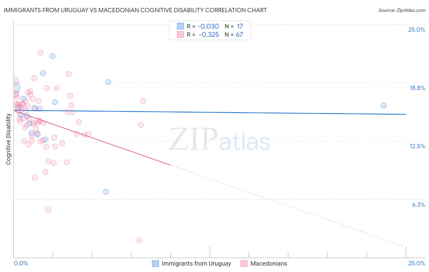 Immigrants from Uruguay vs Macedonian Cognitive Disability