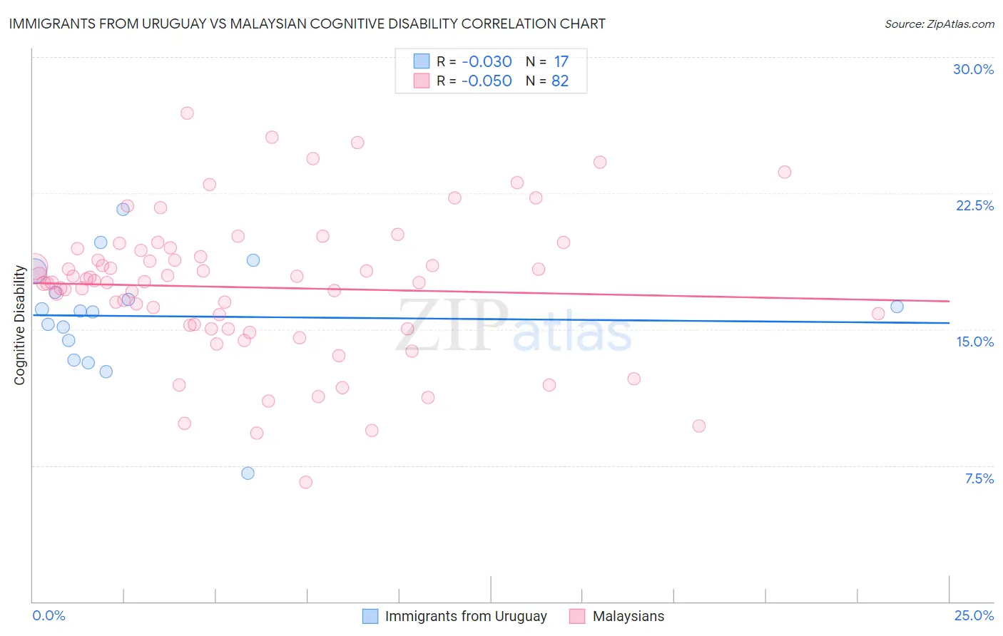 Immigrants from Uruguay vs Malaysian Cognitive Disability