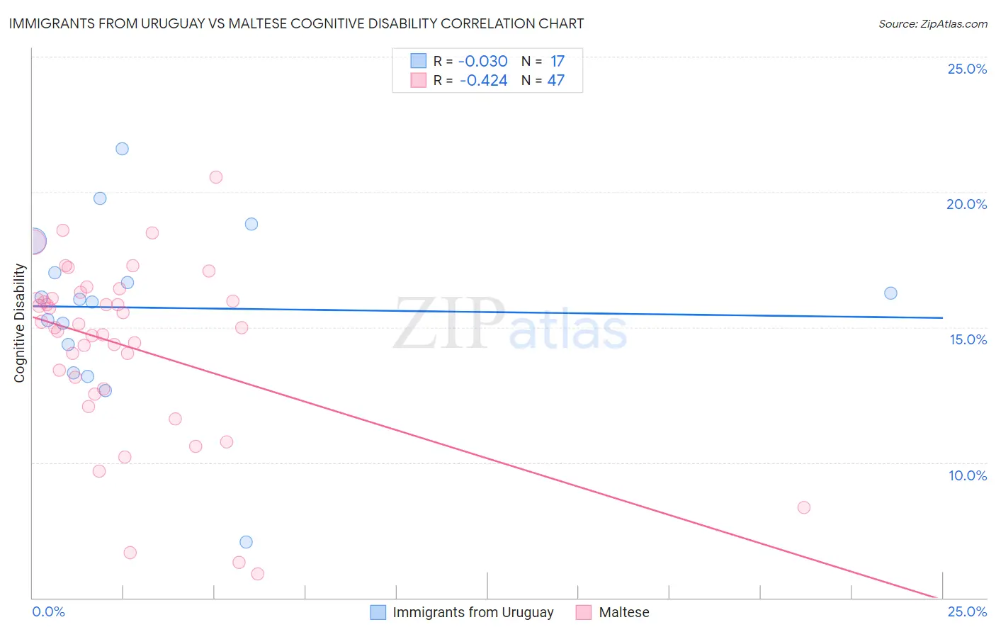 Immigrants from Uruguay vs Maltese Cognitive Disability