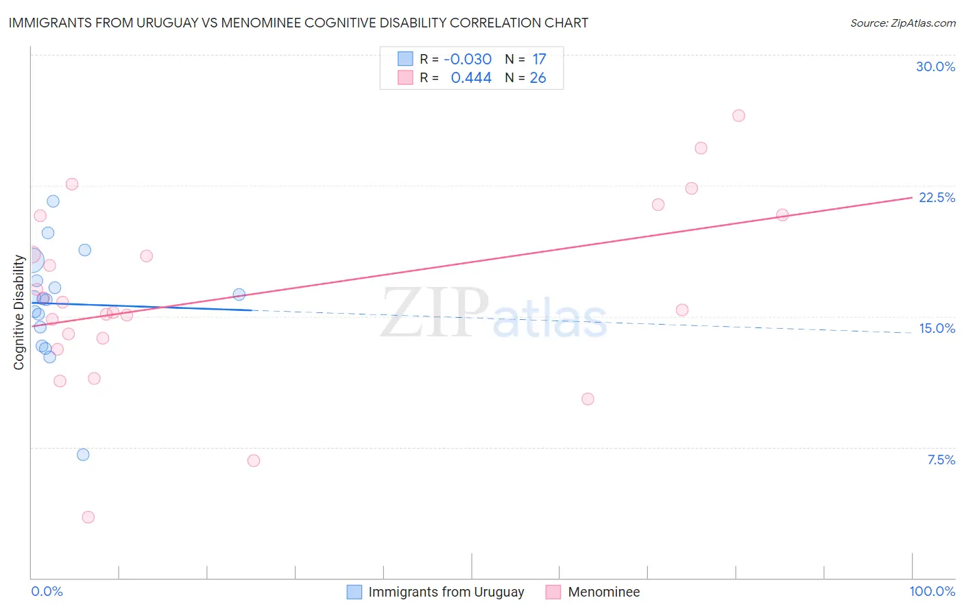 Immigrants from Uruguay vs Menominee Cognitive Disability