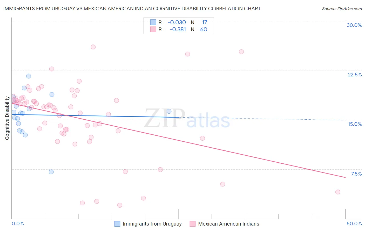 Immigrants from Uruguay vs Mexican American Indian Cognitive Disability