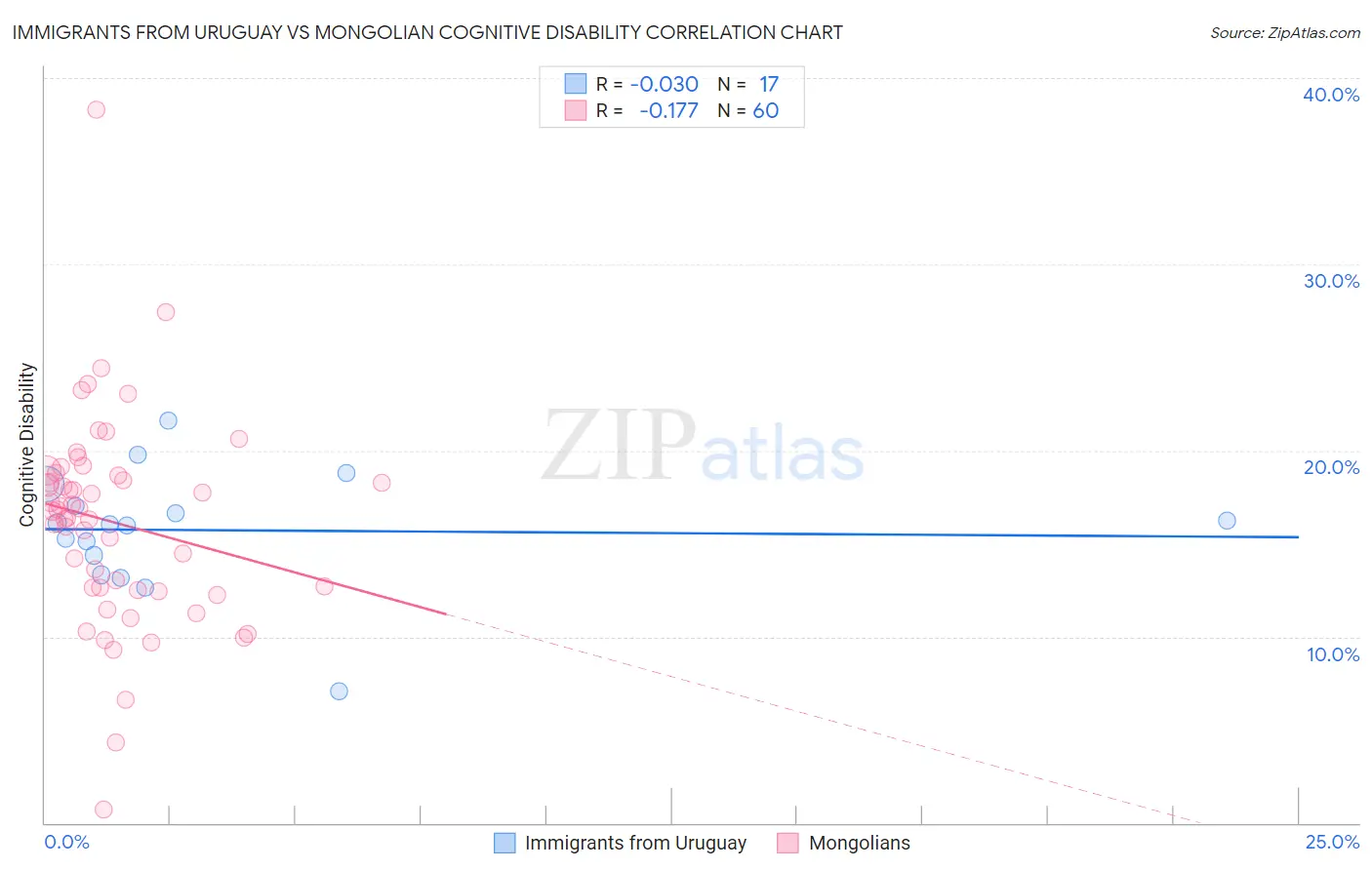 Immigrants from Uruguay vs Mongolian Cognitive Disability