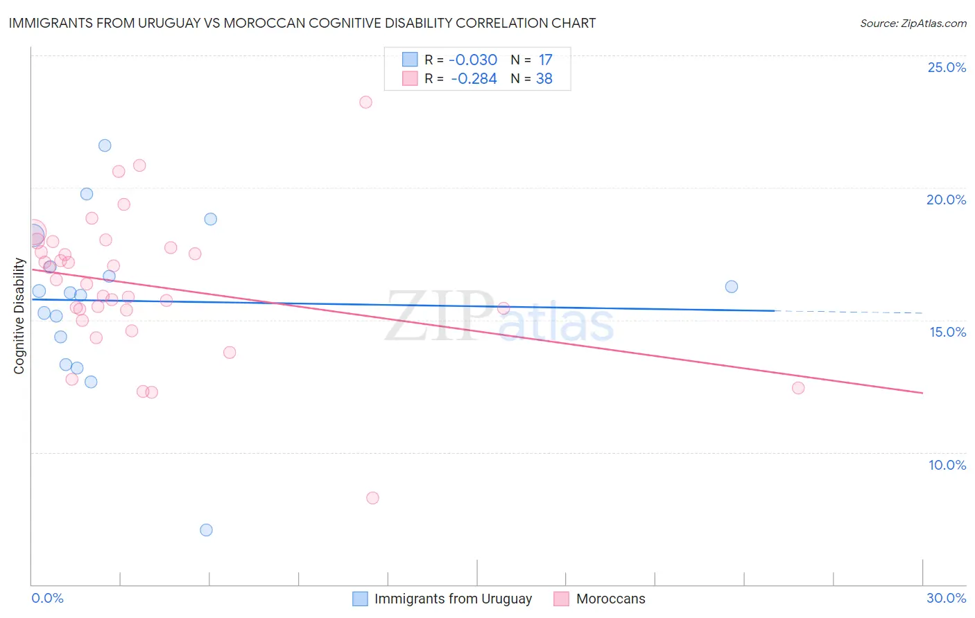 Immigrants from Uruguay vs Moroccan Cognitive Disability