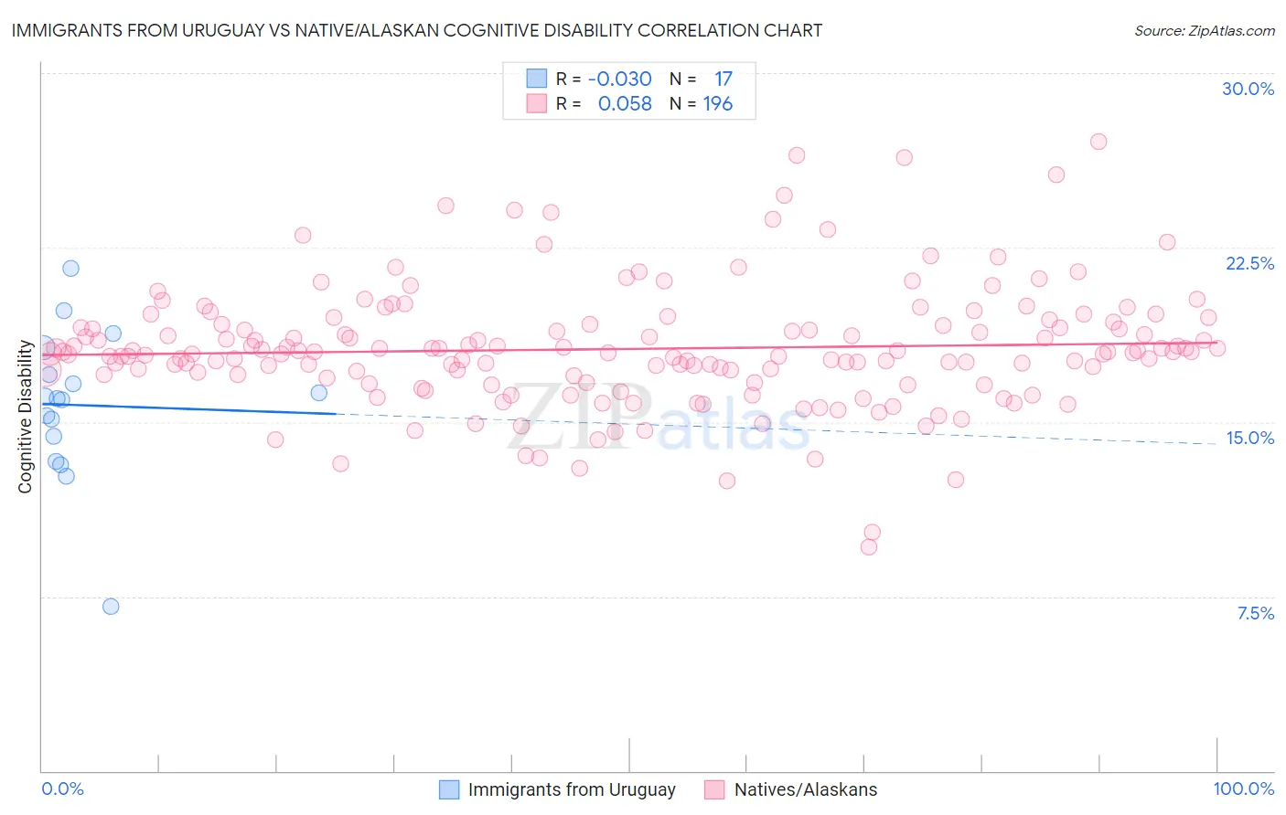 Immigrants from Uruguay vs Native/Alaskan Cognitive Disability