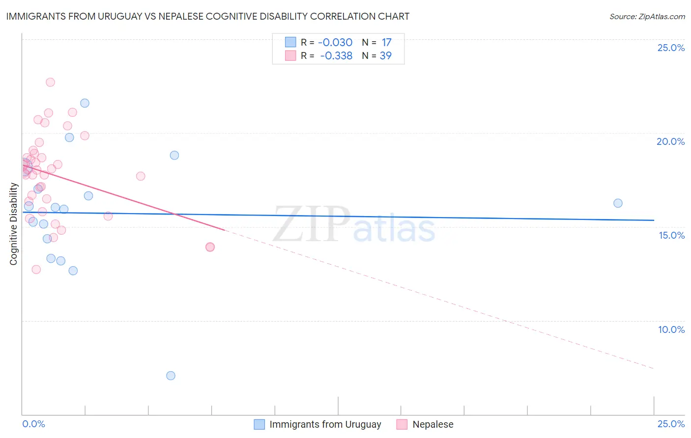 Immigrants from Uruguay vs Nepalese Cognitive Disability
