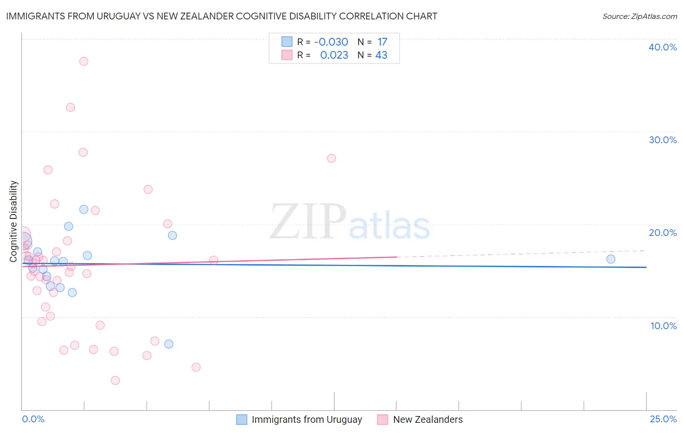 Immigrants from Uruguay vs New Zealander Cognitive Disability
