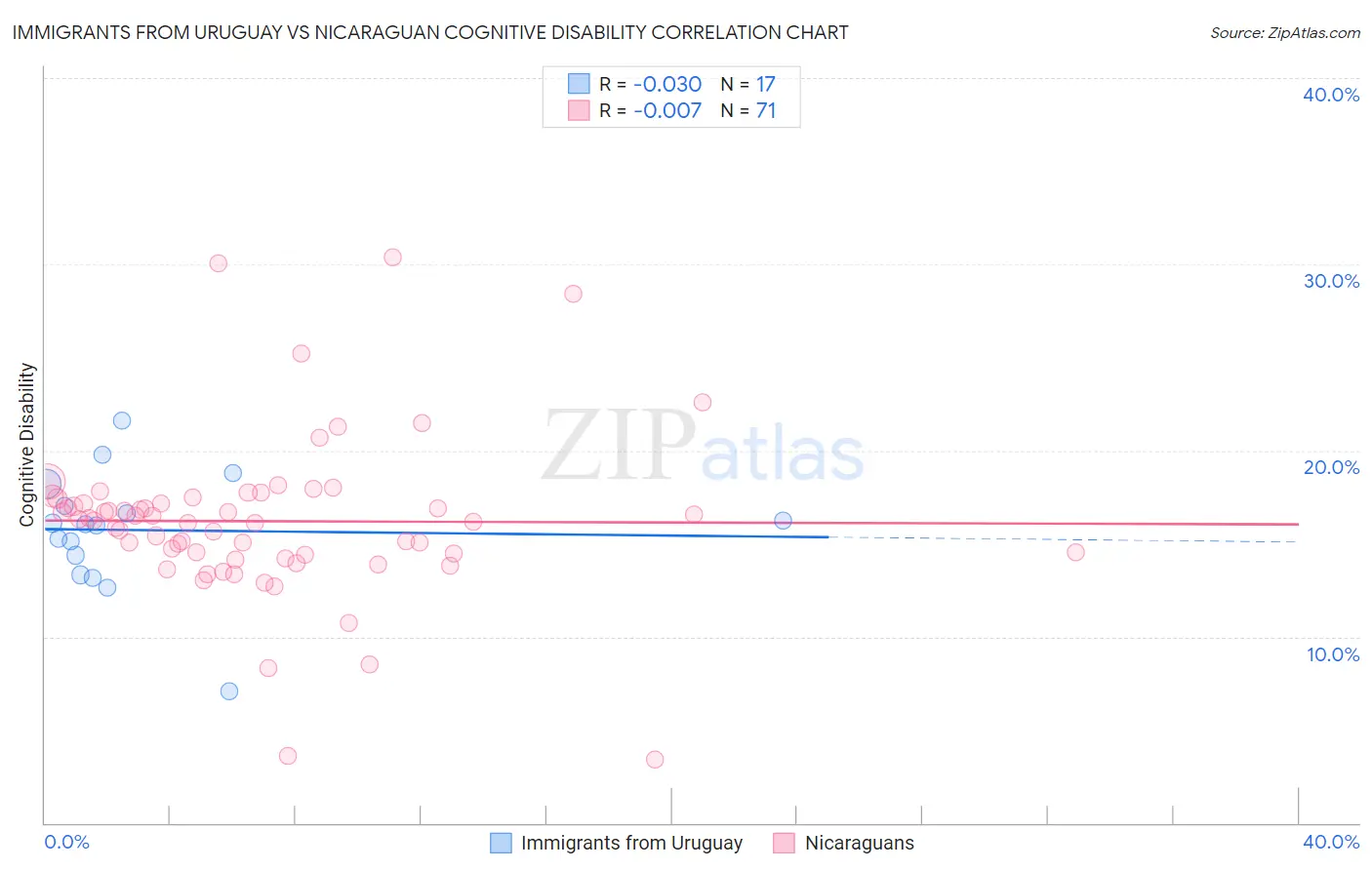 Immigrants from Uruguay vs Nicaraguan Cognitive Disability