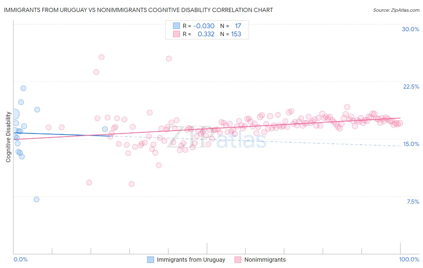 Immigrants from Uruguay vs Nonimmigrants Cognitive Disability