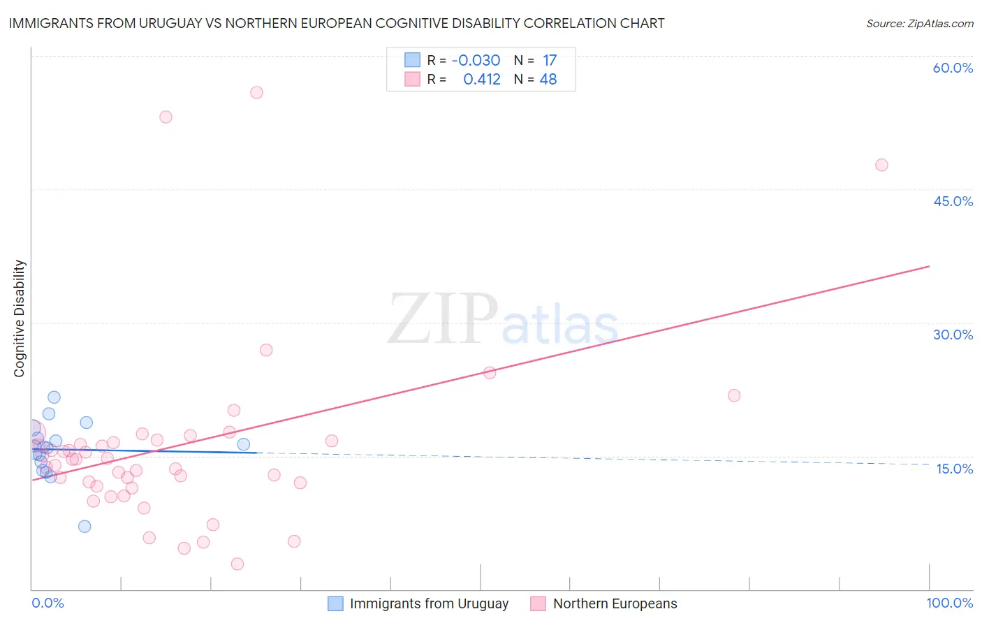Immigrants from Uruguay vs Northern European Cognitive Disability