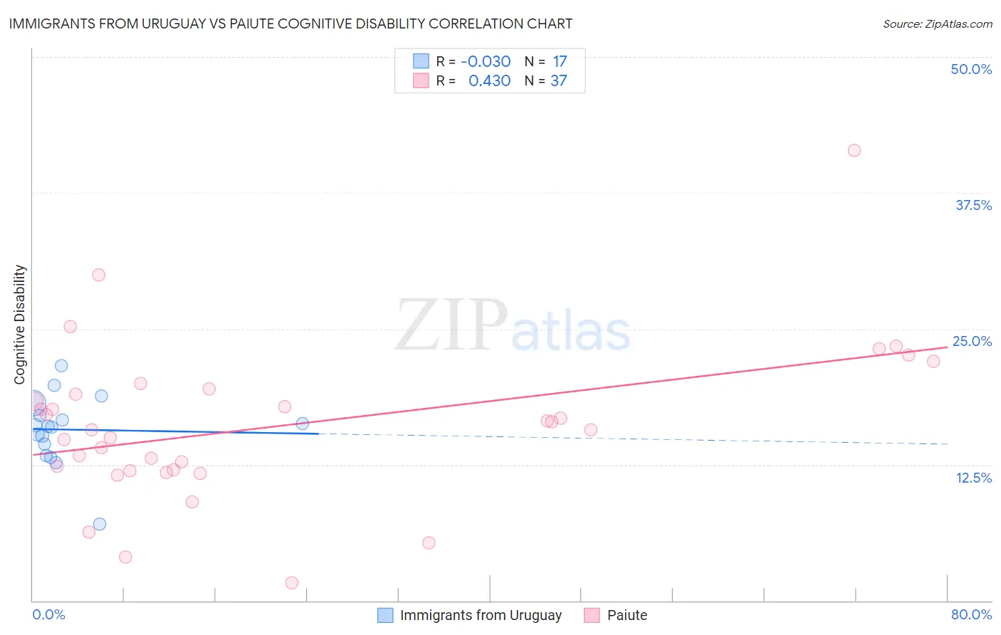 Immigrants from Uruguay vs Paiute Cognitive Disability
