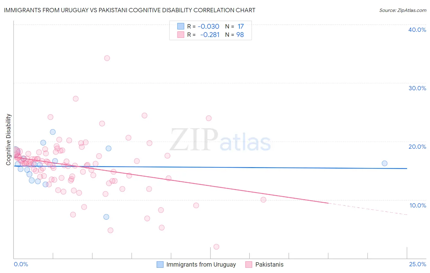 Immigrants from Uruguay vs Pakistani Cognitive Disability