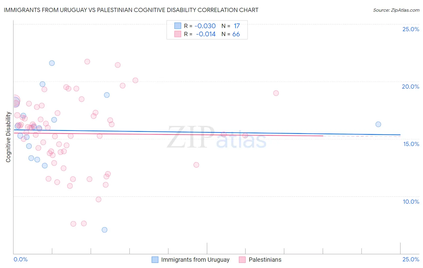Immigrants from Uruguay vs Palestinian Cognitive Disability