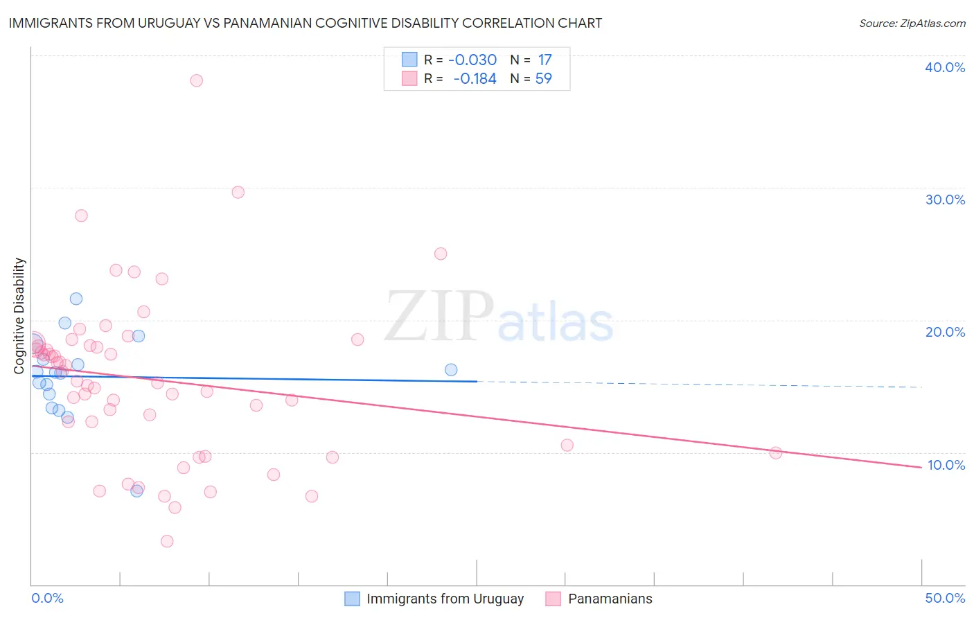 Immigrants from Uruguay vs Panamanian Cognitive Disability