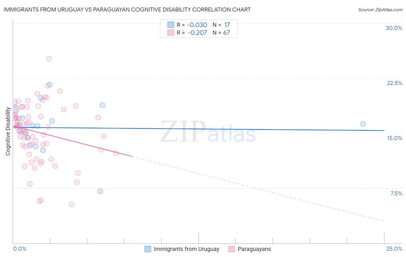 Immigrants from Uruguay vs Paraguayan Cognitive Disability