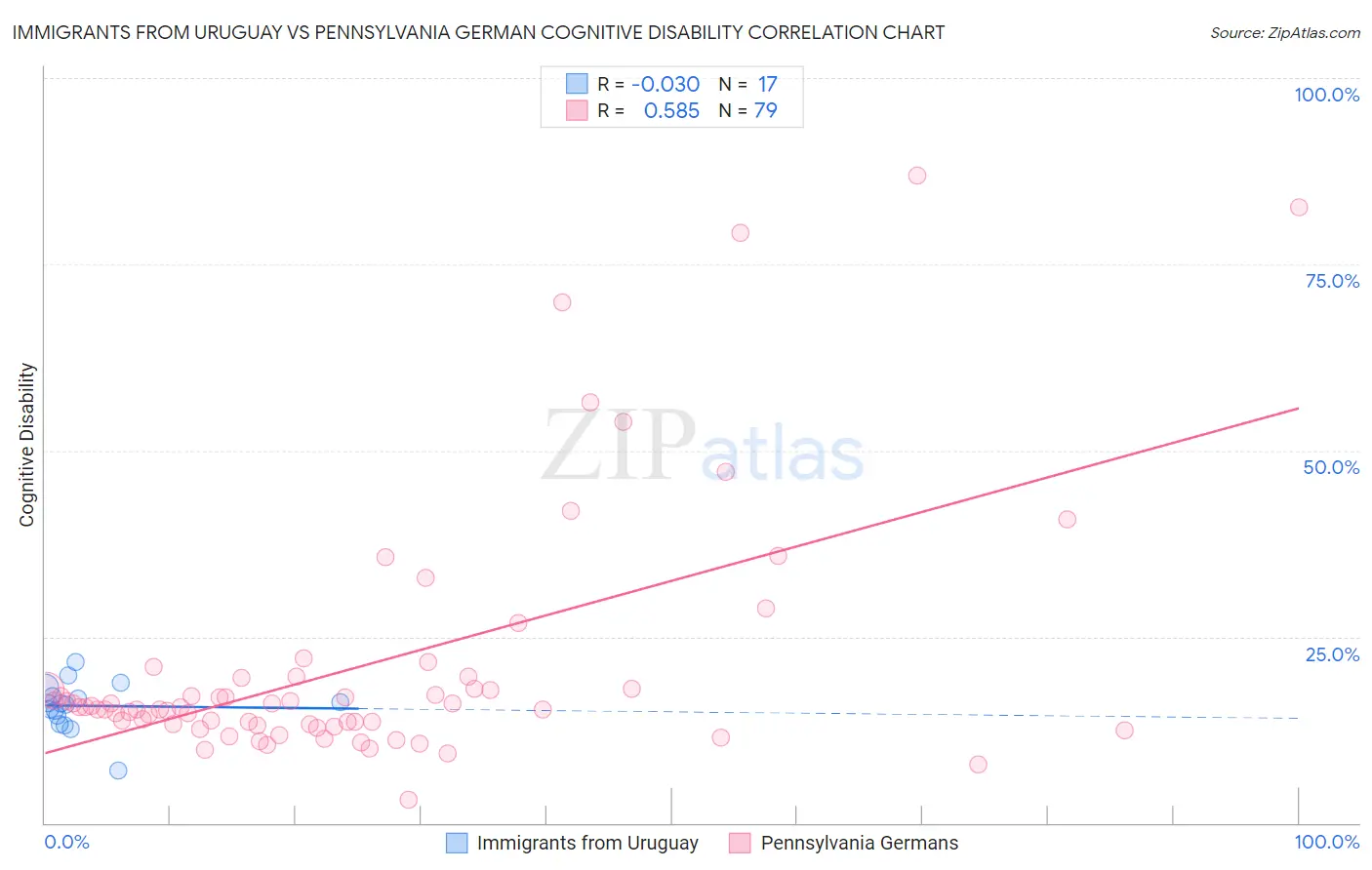Immigrants from Uruguay vs Pennsylvania German Cognitive Disability