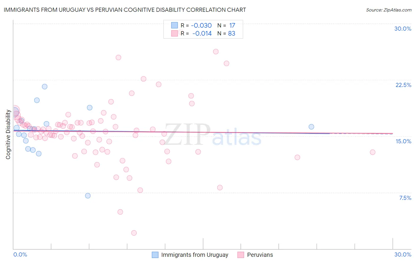 Immigrants from Uruguay vs Peruvian Cognitive Disability