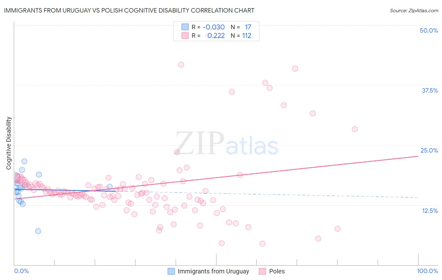 Immigrants from Uruguay vs Polish Cognitive Disability