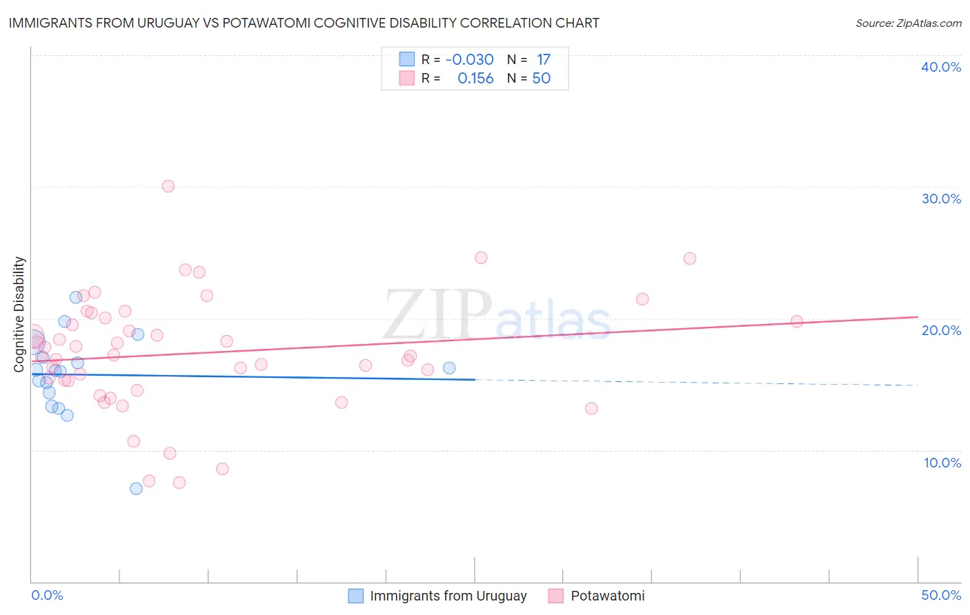 Immigrants from Uruguay vs Potawatomi Cognitive Disability