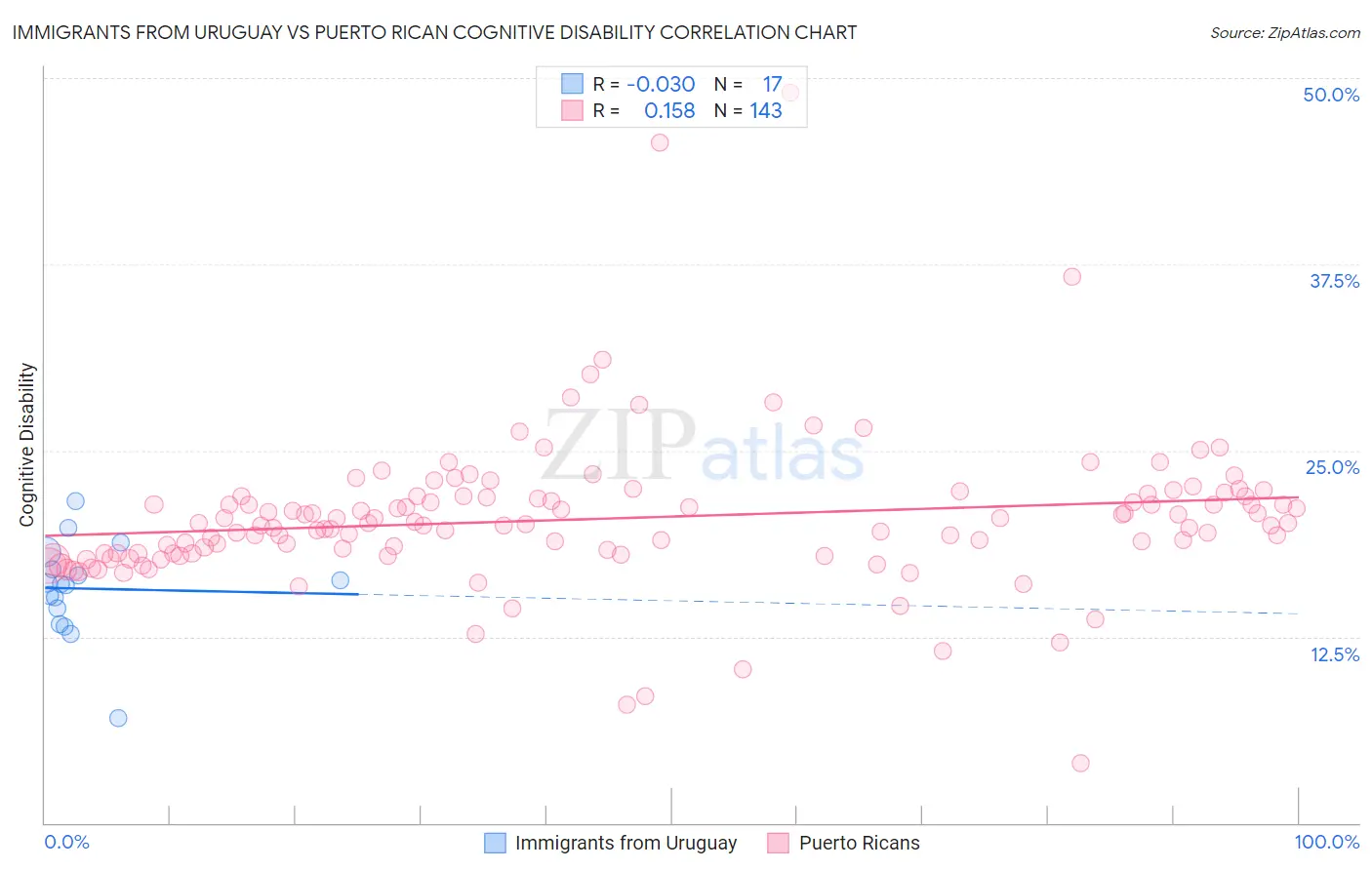 Immigrants from Uruguay vs Puerto Rican Cognitive Disability