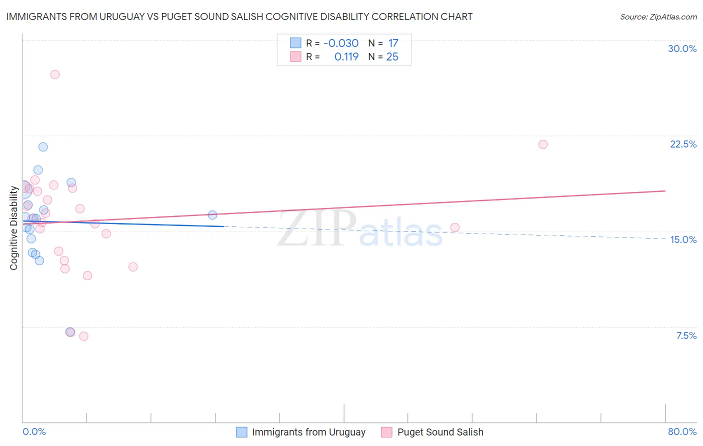 Immigrants from Uruguay vs Puget Sound Salish Cognitive Disability