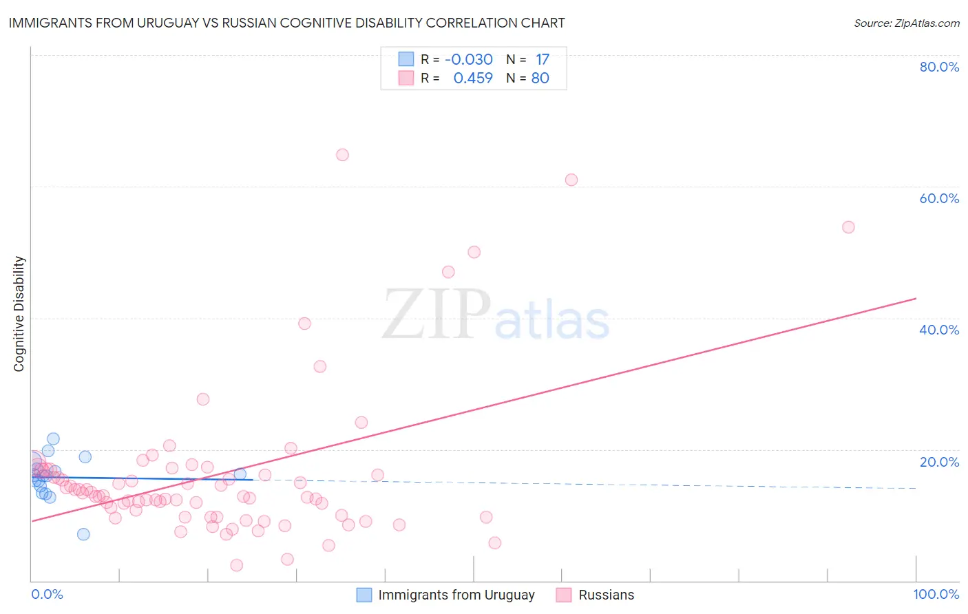 Immigrants from Uruguay vs Russian Cognitive Disability