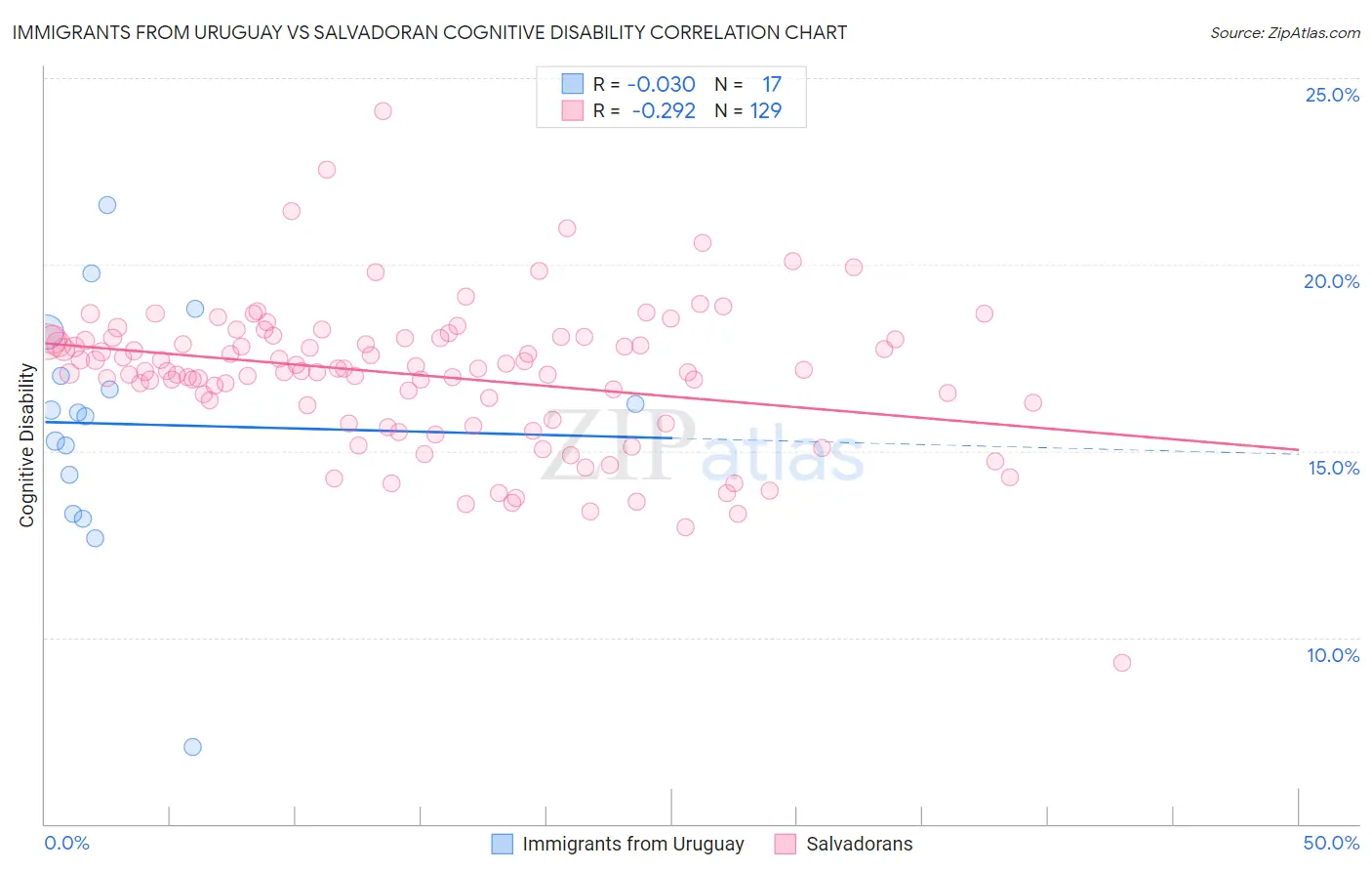 Immigrants from Uruguay vs Salvadoran Cognitive Disability