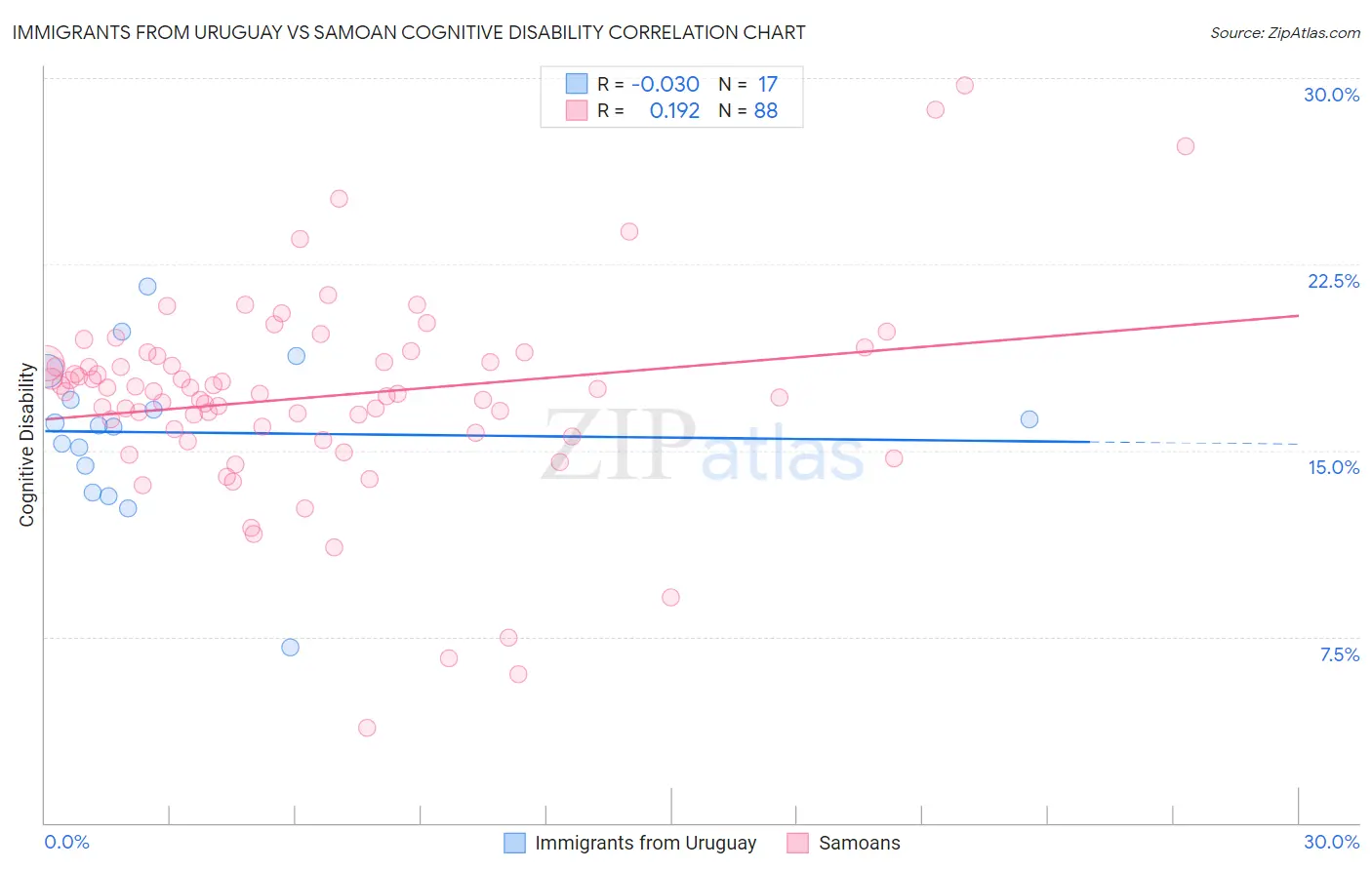 Immigrants from Uruguay vs Samoan Cognitive Disability