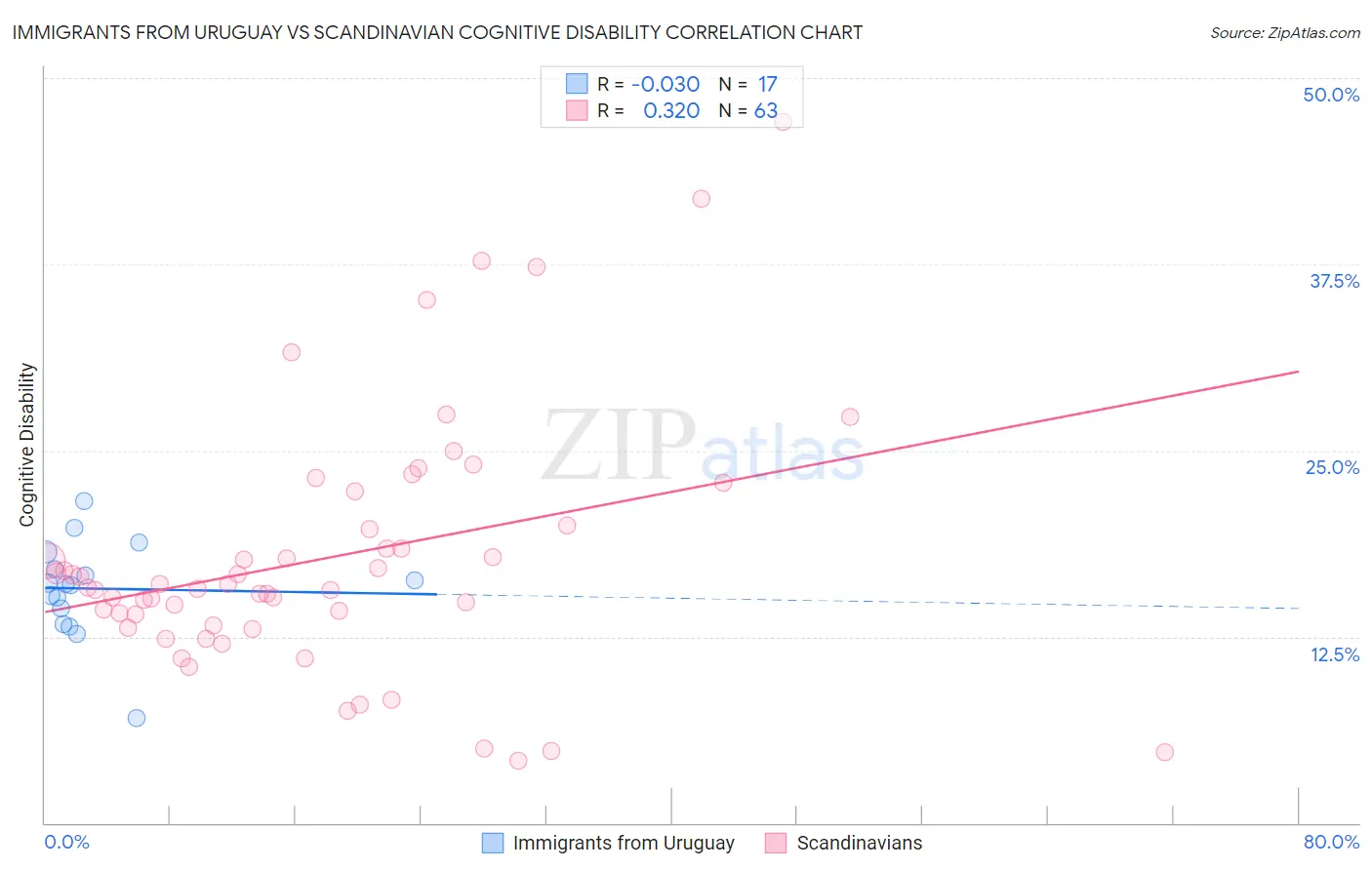 Immigrants from Uruguay vs Scandinavian Cognitive Disability