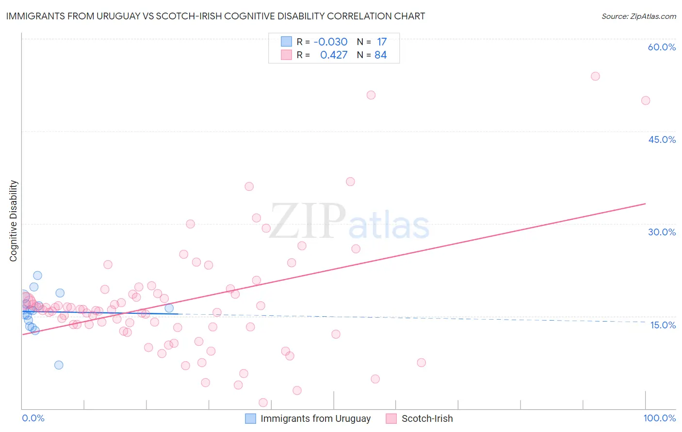 Immigrants from Uruguay vs Scotch-Irish Cognitive Disability