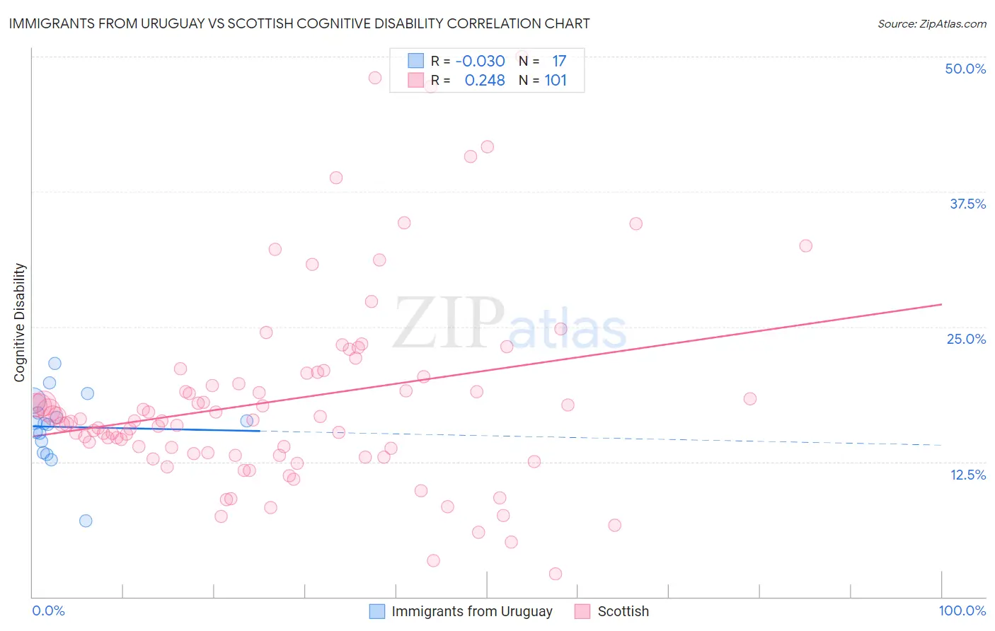 Immigrants from Uruguay vs Scottish Cognitive Disability