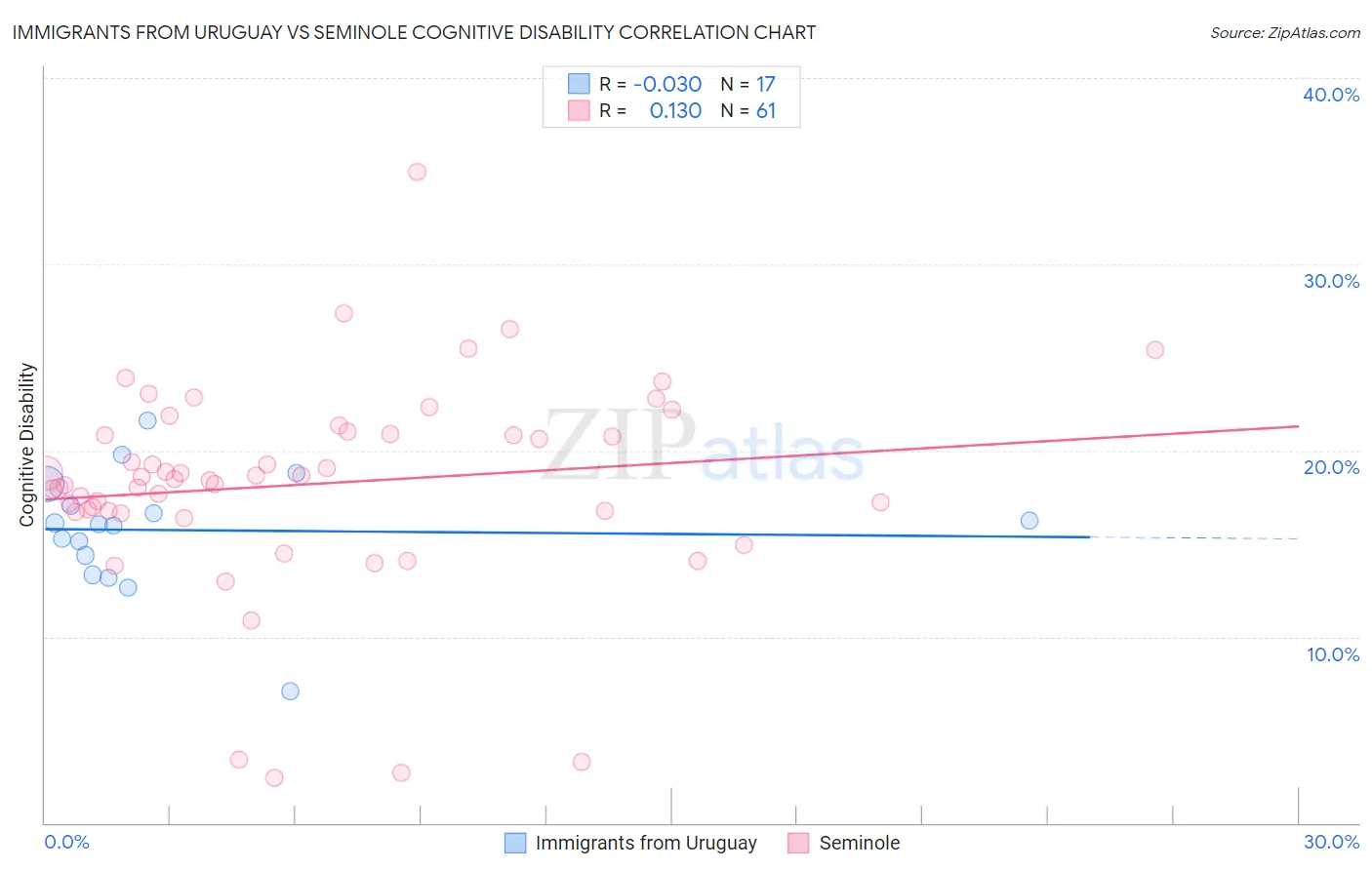 Immigrants from Uruguay vs Seminole Cognitive Disability