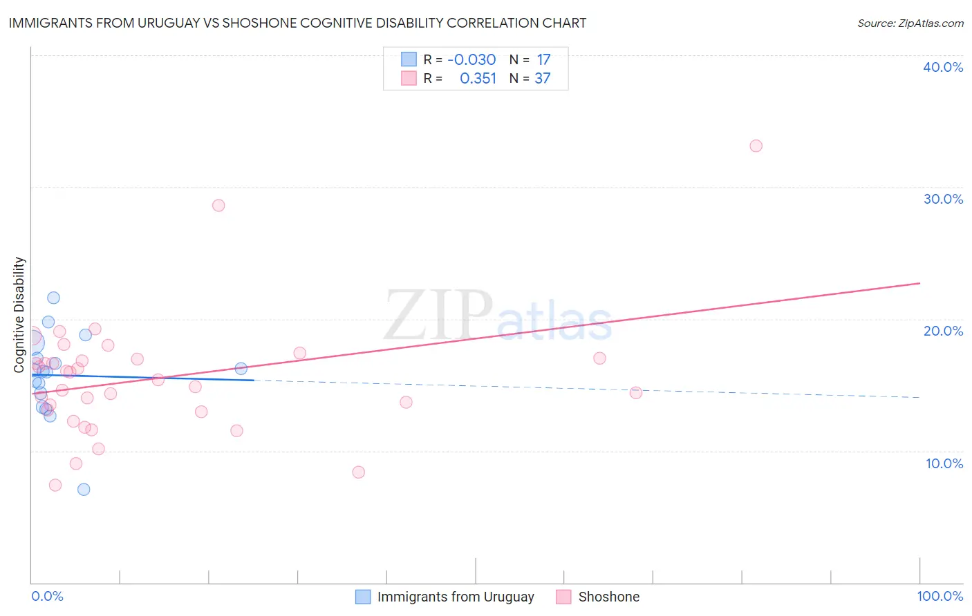 Immigrants from Uruguay vs Shoshone Cognitive Disability