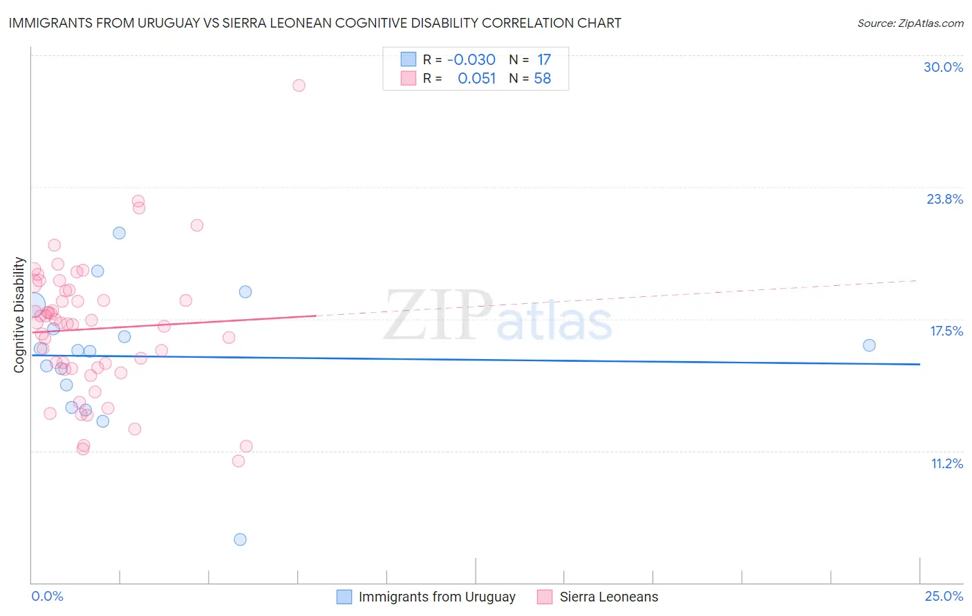 Immigrants from Uruguay vs Sierra Leonean Cognitive Disability