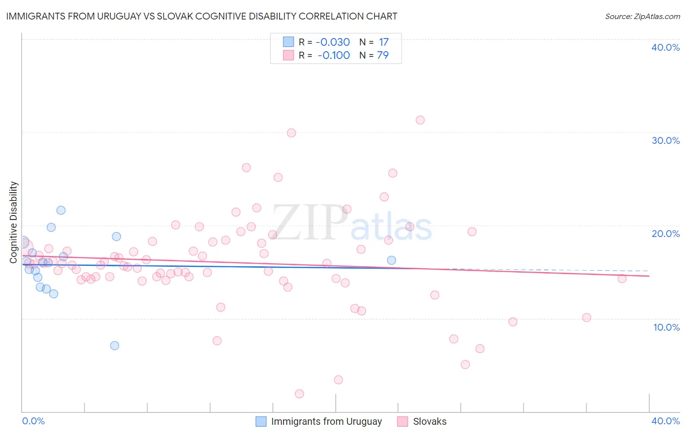 Immigrants from Uruguay vs Slovak Cognitive Disability