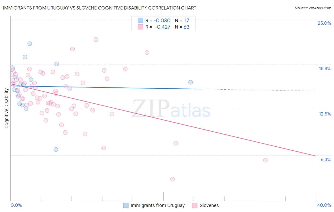 Immigrants from Uruguay vs Slovene Cognitive Disability