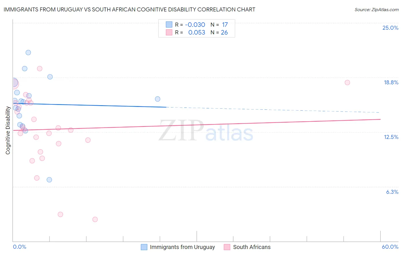 Immigrants from Uruguay vs South African Cognitive Disability