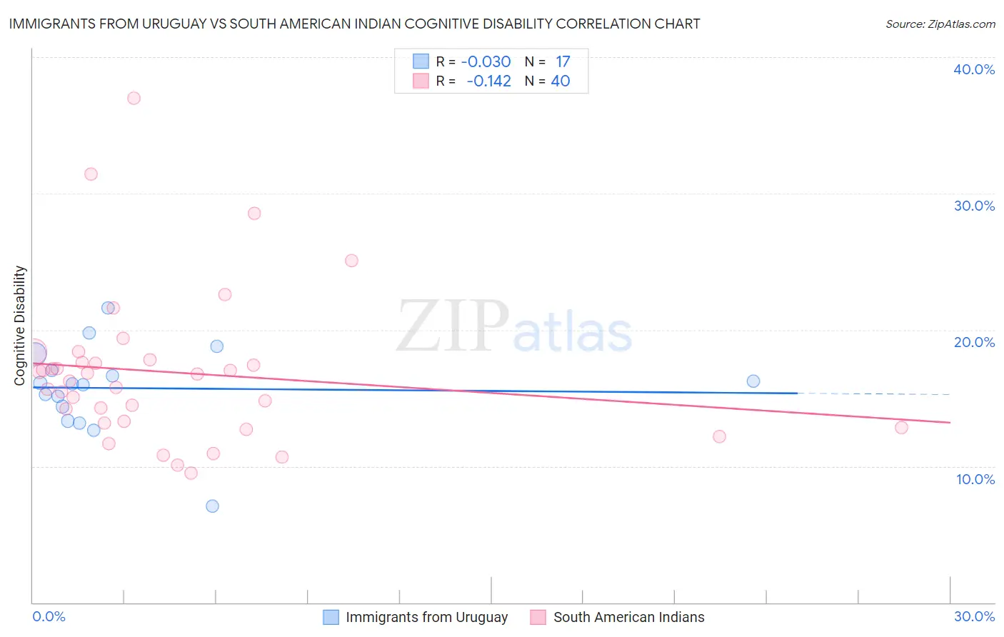 Immigrants from Uruguay vs South American Indian Cognitive Disability